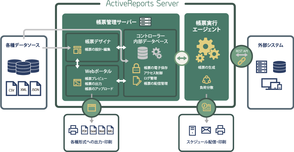 ActiveReports Server 概念図